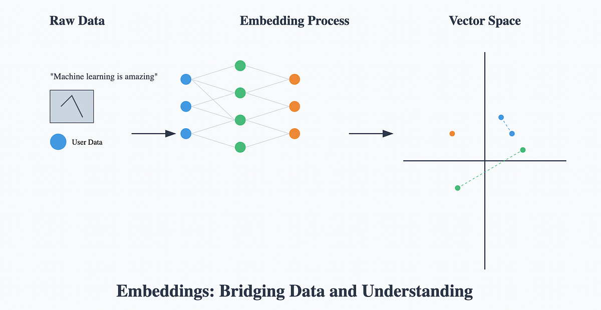 Understanding Vector Embeddings: Core Concepts for AI